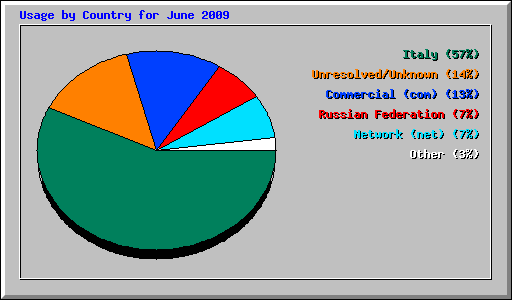 Usage by Country for June 2009