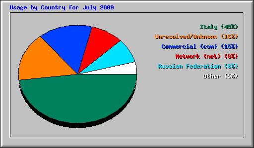 Usage by Country for July 2009