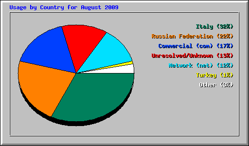 Usage by Country for August 2009