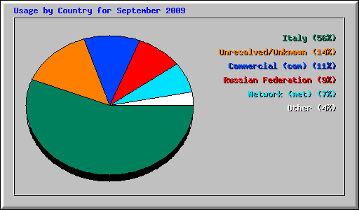 Usage by Country for September 2009