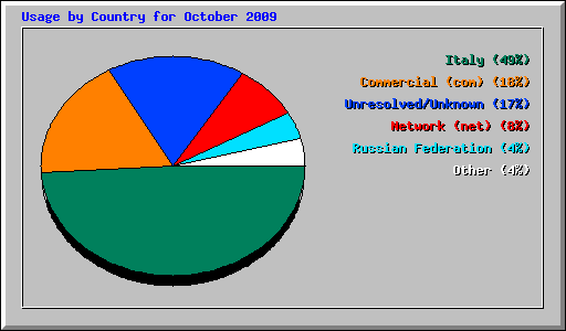 Usage by Country for October 2009