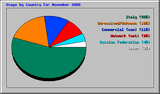 Usage by Country for November 2009