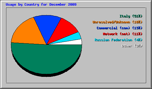 Usage by Country for December 2009
