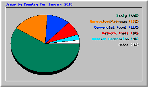 Usage by Country for January 2010