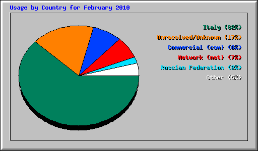 Usage by Country for February 2010