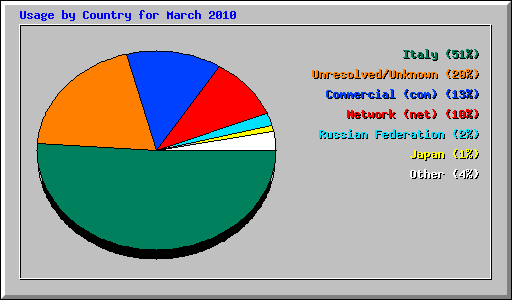 Usage by Country for March 2010
