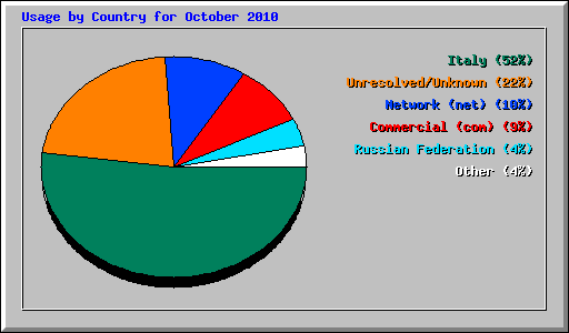 Usage by Country for October 2010