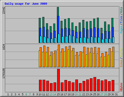 Daily usage for June 2009