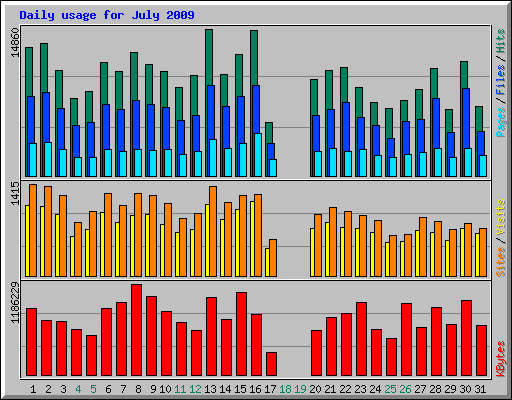 Daily usage for July 2009