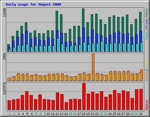 Daily usage for August 2009