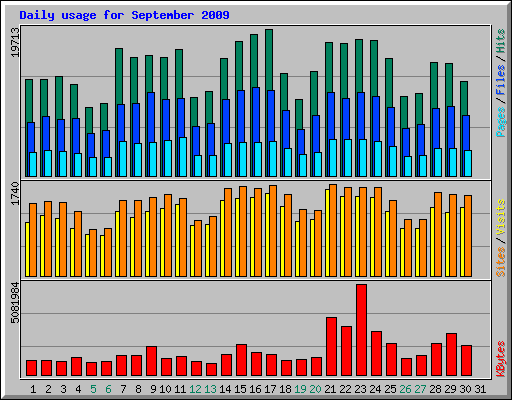 Daily usage for September 2009
