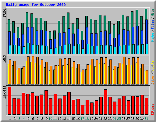 Daily usage for October 2009