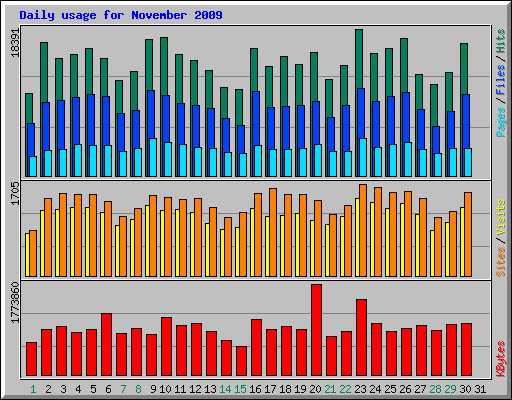 Daily usage for November 2009