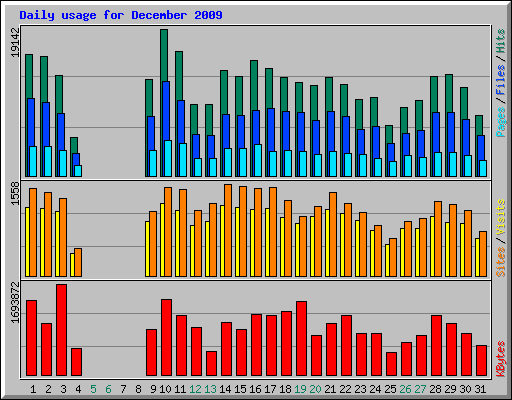 Daily usage for December 2009