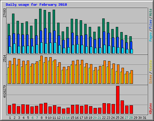 Daily usage for February 2010