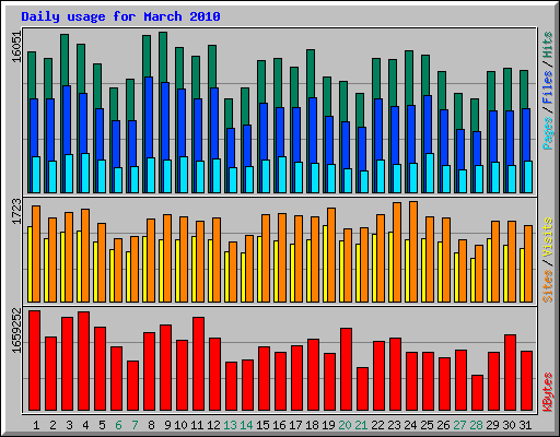 Daily usage for March 2010