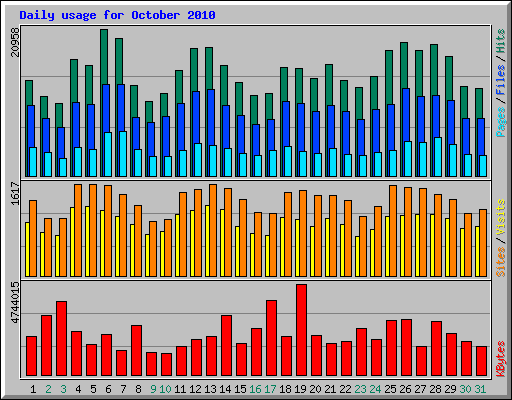 Daily usage for October 2010