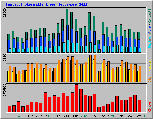 Contatti giornalieri per Settembre 2011