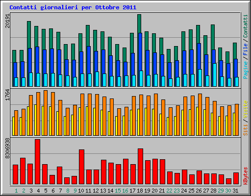 Contatti giornalieri per Ottobre 2011