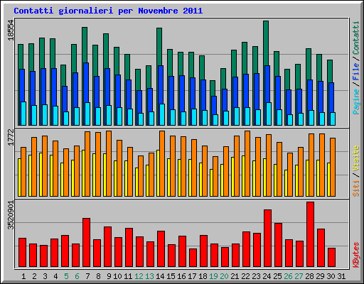 Contatti giornalieri per Novembre 2011