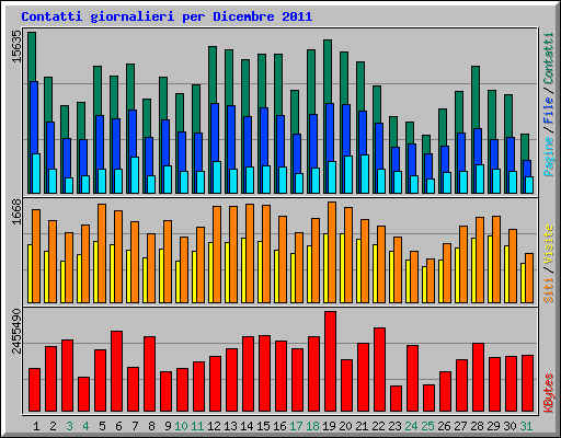 Contatti giornalieri per Dicembre 2011