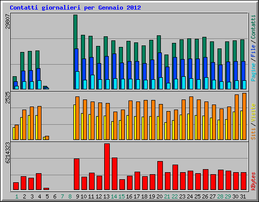 Contatti giornalieri per Gennaio 2012