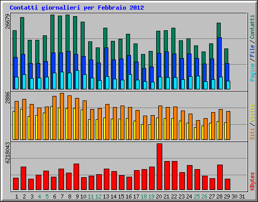 Contatti giornalieri per Febbraio 2012