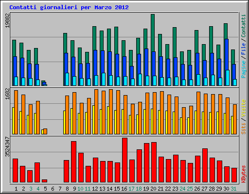 Contatti giornalieri per Marzo 2012