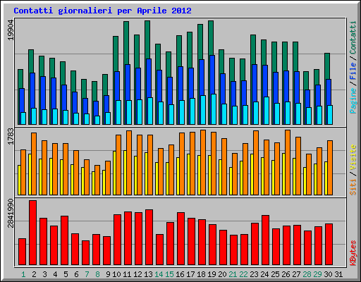 Contatti giornalieri per Aprile 2012