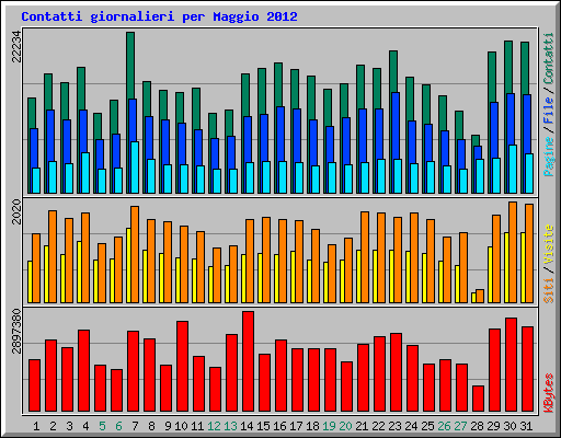 Contatti giornalieri per Maggio 2012