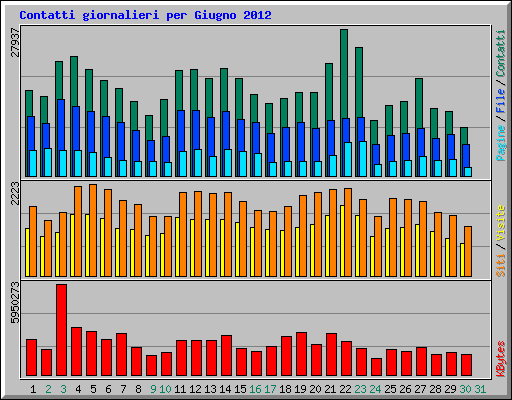 Contatti giornalieri per Giugno 2012