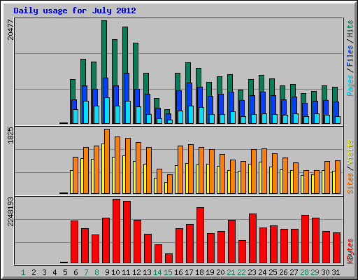 Daily usage for July 2012