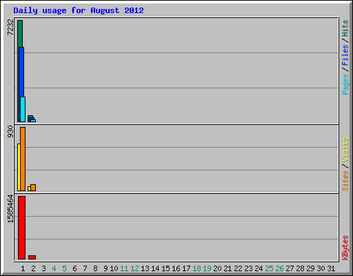 Daily usage for August 2012