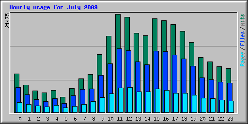 Hourly usage for July 2009