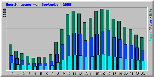 Hourly usage for September 2009