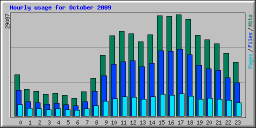 Hourly usage for October 2009