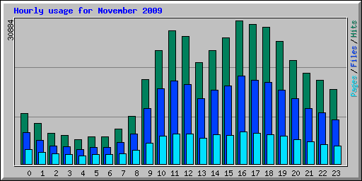Hourly usage for November 2009