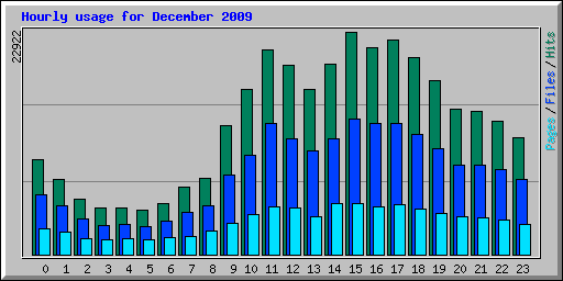Hourly usage for December 2009