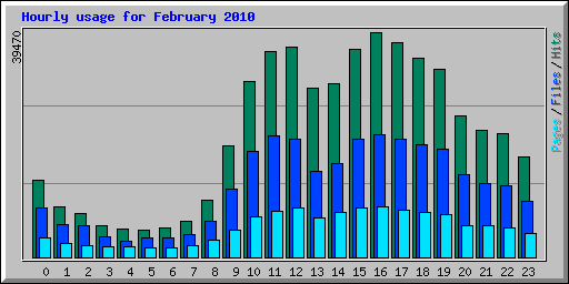 Hourly usage for February 2010