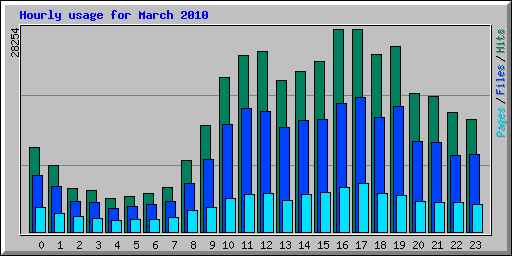 Hourly usage for March 2010