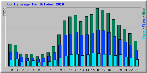 Hourly usage for October 2010