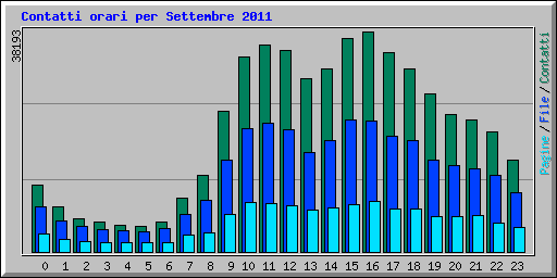 Contatti orari per Settembre 2011