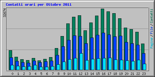 Contatti orari per Ottobre 2011