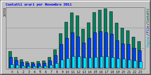 Contatti orari per Novembre 2011