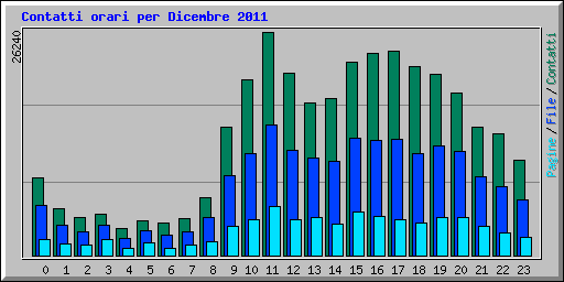 Contatti orari per Dicembre 2011