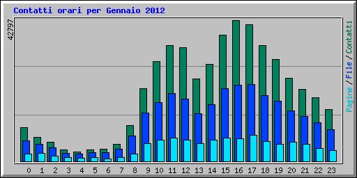 Contatti orari per Gennaio 2012