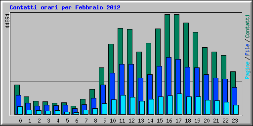Contatti orari per Febbraio 2012