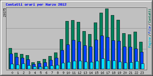 Contatti orari per Marzo 2012