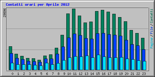 Contatti orari per Aprile 2012