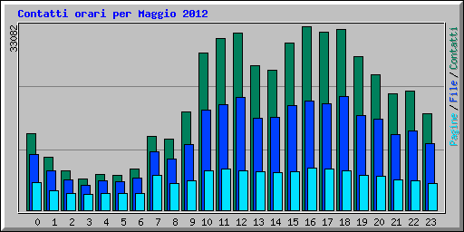 Contatti orari per Maggio 2012